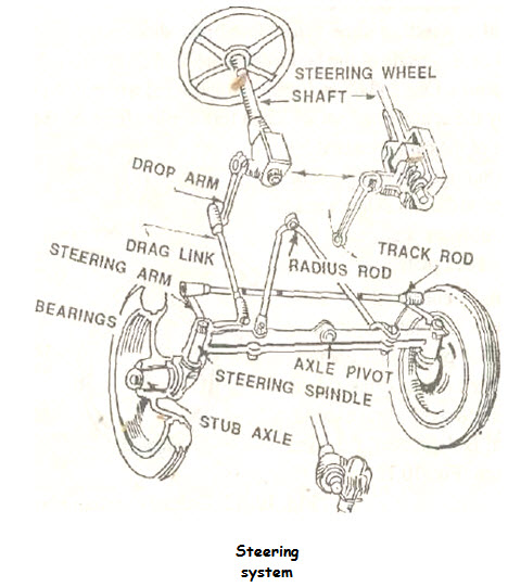 Tractor Systems And Controls: Lesson 23. Steering System : Necessity ...